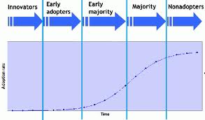 Innovation S Curve