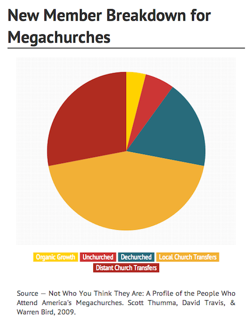 how-people-join-megachurches