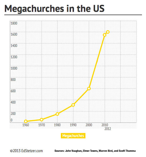 megachurches-in-the-us