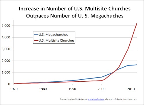 megachurchesVSmultisite