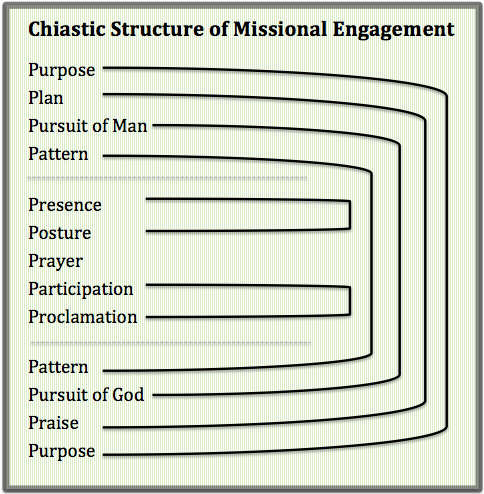 Chiastic-Structure-of-Missional-Discipleship